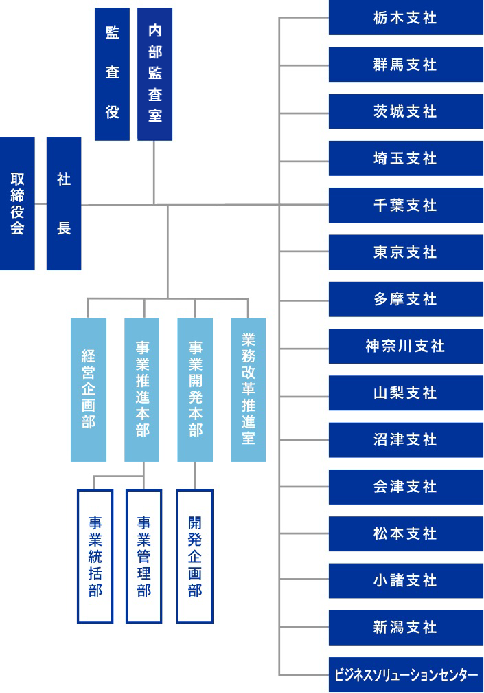 組織図