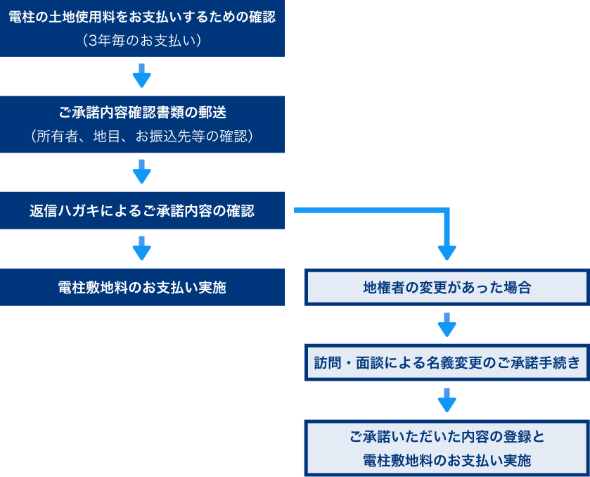 電柱の土地使用等の手続きの流れ