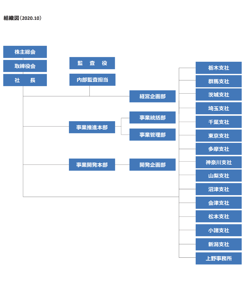 組織図